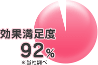 効果満足度92％