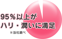 95％以上がハリ・潤いに満足