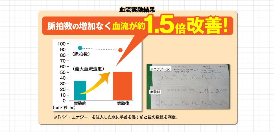 脈拍数の増加なく血流が約1.5倍改善！