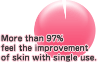 More than 97% feel the improvement of skin with single use.
