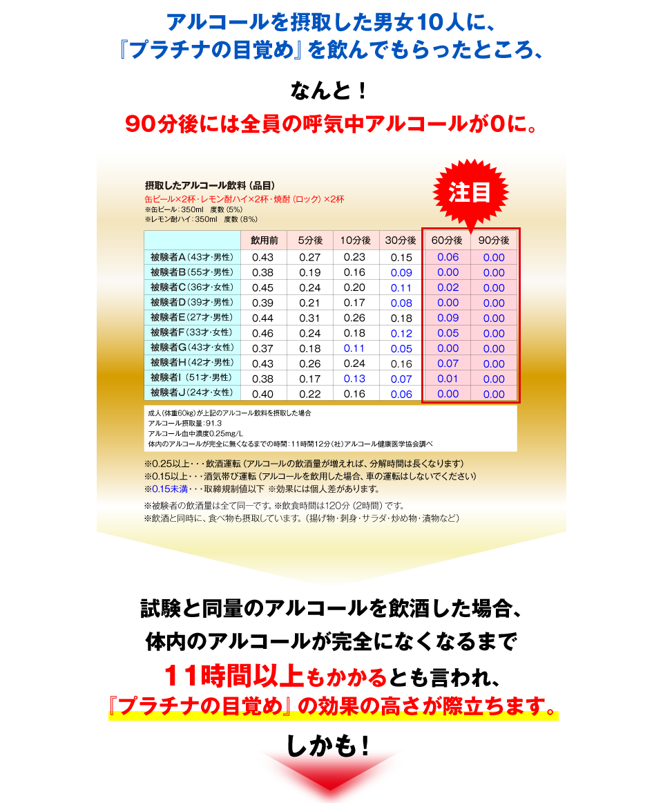 アルコールを摂取した男女10人に、『プラチナの目覚め』を飲んでもらったところ、