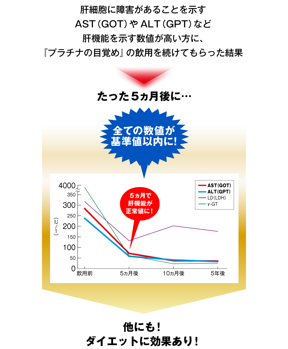 肝細胞に障害があることを示す